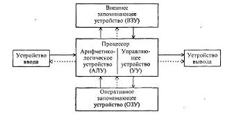 Основные функциональные блоки по Нейману
